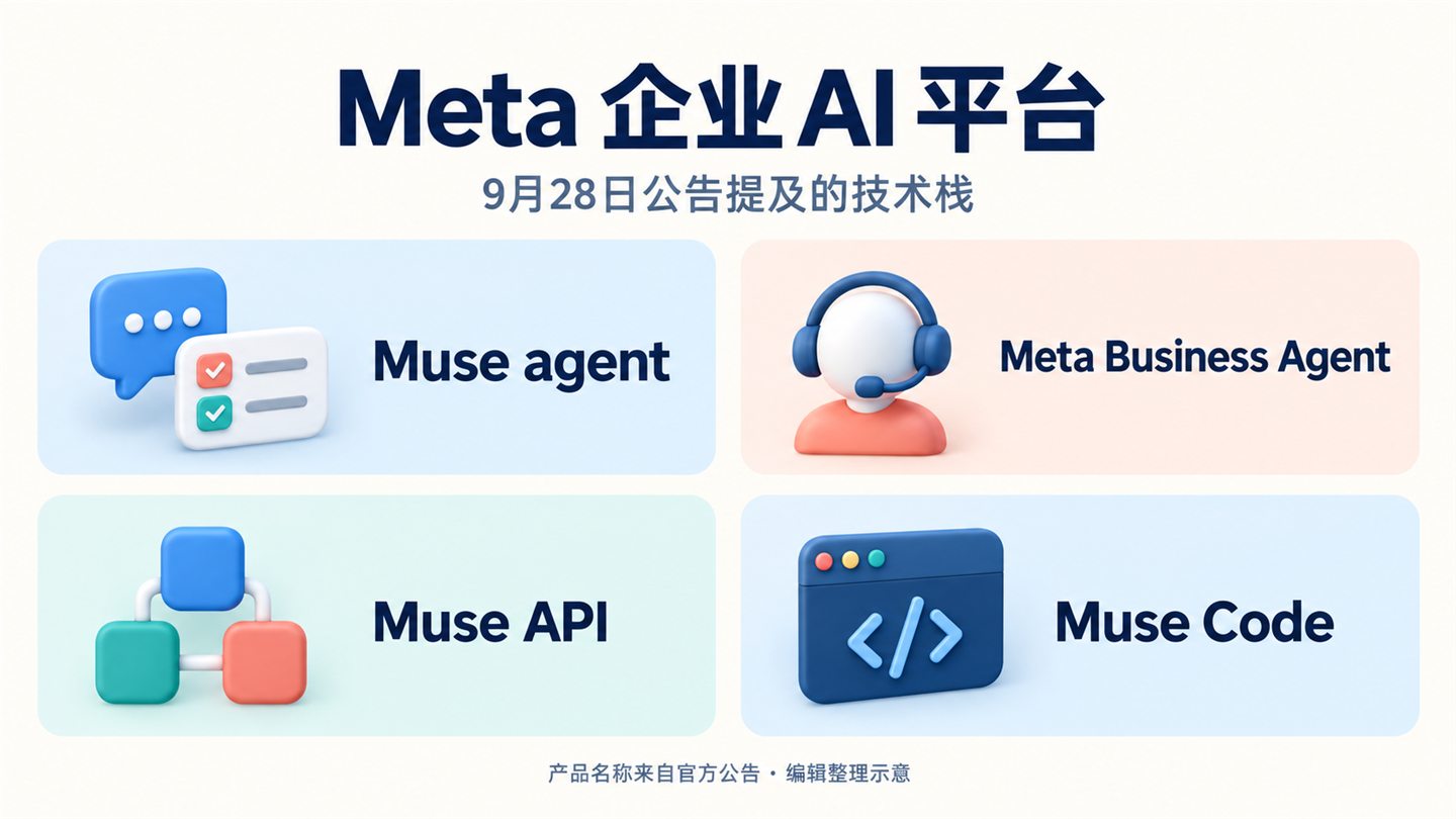 Meta企业AI平台公告提及的四项技术：Muse agent、Meta Business Agent、Muse API和Muse Code