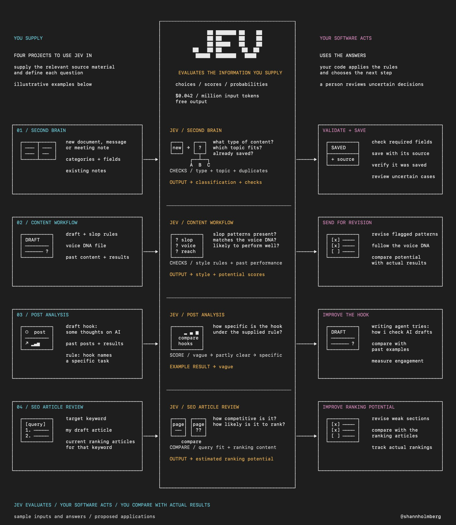 JEV 四种内容工作流示意：知识库整理、写作检查、帖子分析与 SEO 审查